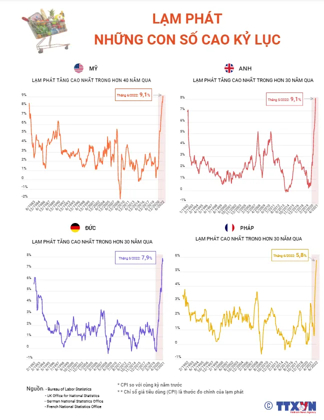 [INFOGRAPHIC] Lạm phát - Những con số cao kỷ lục - Ảnh 1.