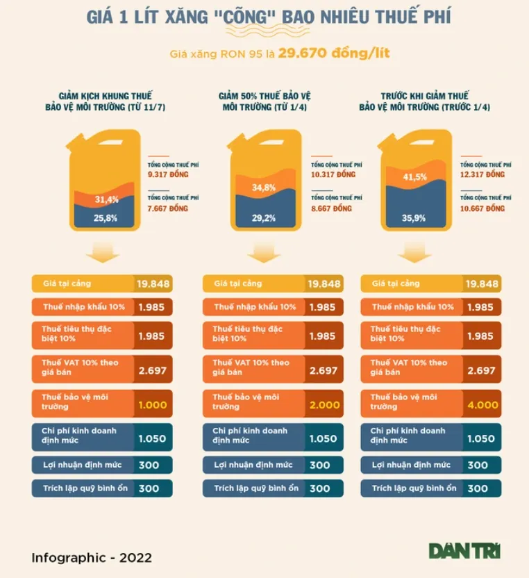 Giá xăng tăng bao nhiêu lần từ đầu năm 2022? - Ảnh 3.