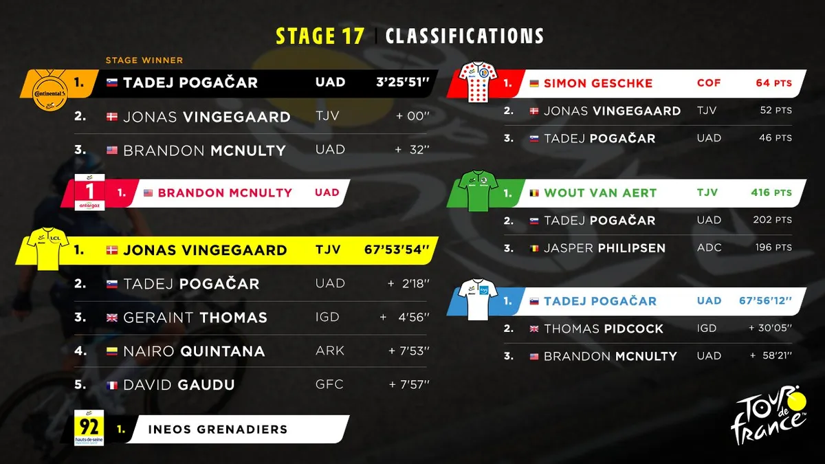 Tadej Pogacar lần thứ 3 giành chiến thắng chặng tại Tour de France - Ảnh 2. Tadej Pogacar lần thứ 3 giành chiến thắng chặng tại Tour de France - Ảnh 2.