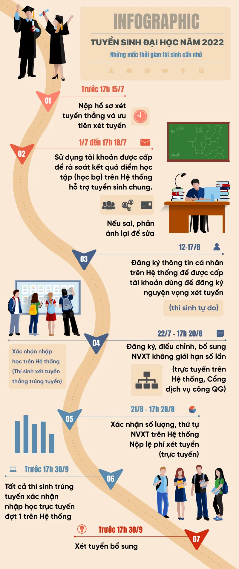 INFOGRAPHIC: Những mốc thời gian cần nhớ tại kỳ tuyển sinh đại học 2022 - Ảnh 1.