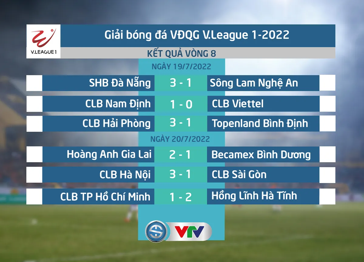 Vòng 8 Night Wolf V.League 1-2022: Căng thẳng ở nhóm đầu - Ảnh 1. Vòng 8 Night Wolf V.League 1-2022: Căng thẳng ở nhóm đầu - Ảnh 1.