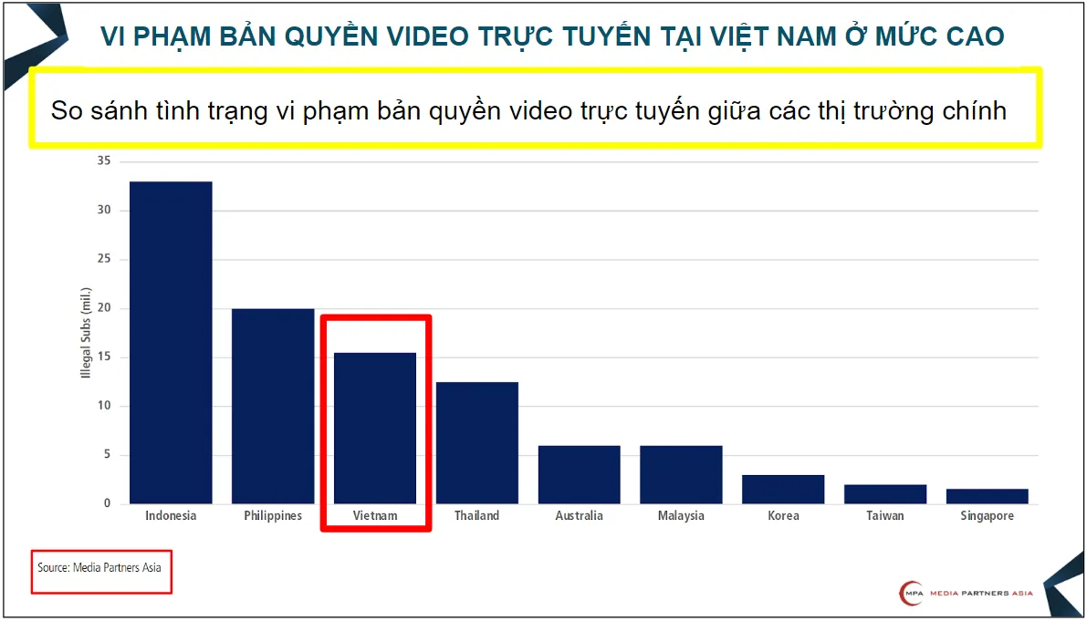 15,5 triệu người dùng vi phạm bản quyền video trực tuyến tại Việt Nam - Ảnh 2.