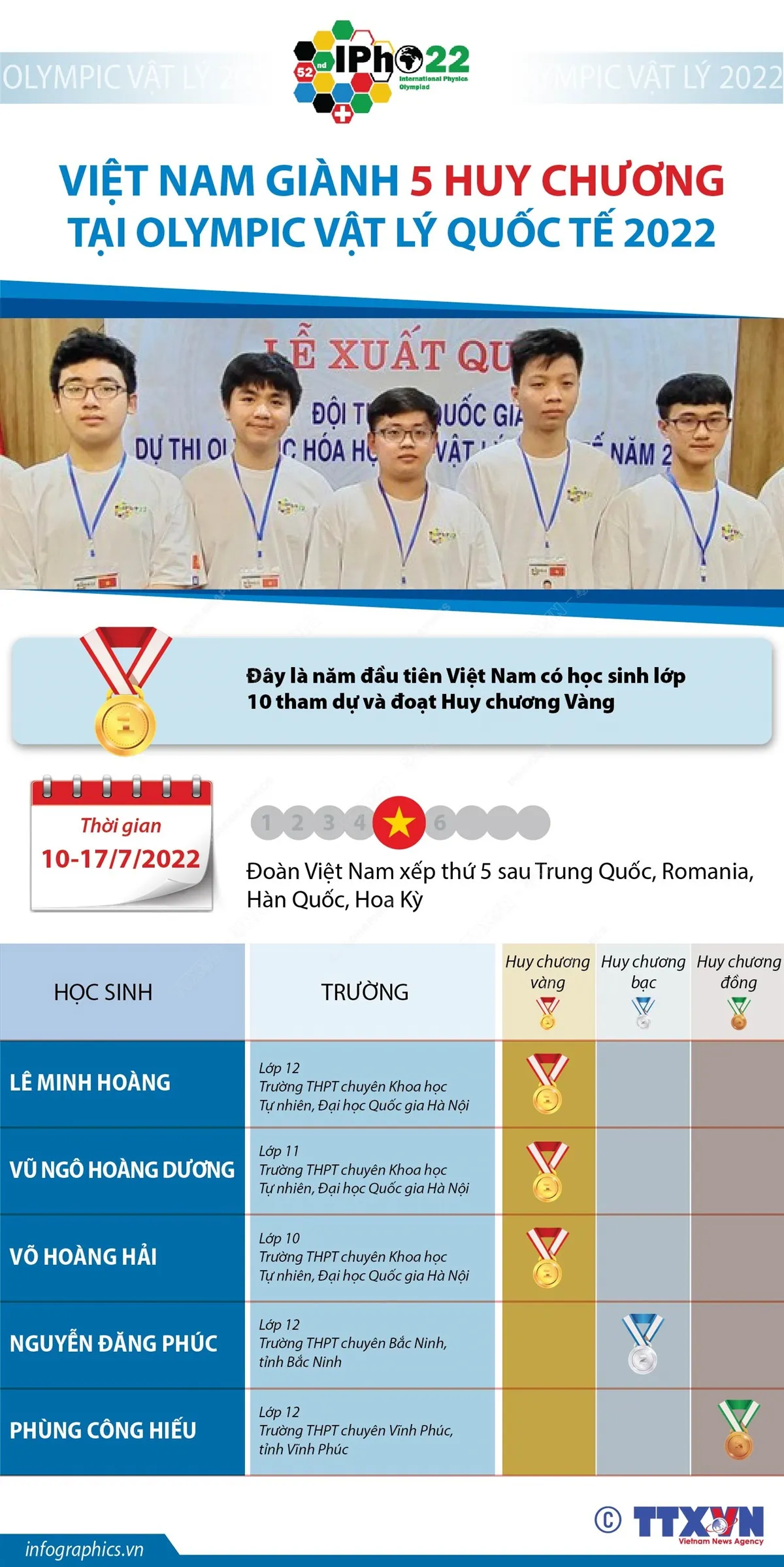 Chủ tịch nước gửi thư khen các học sinh giành Huy chương tại kỳ thi Olympic Quốc tế 2022 - Ảnh 3.