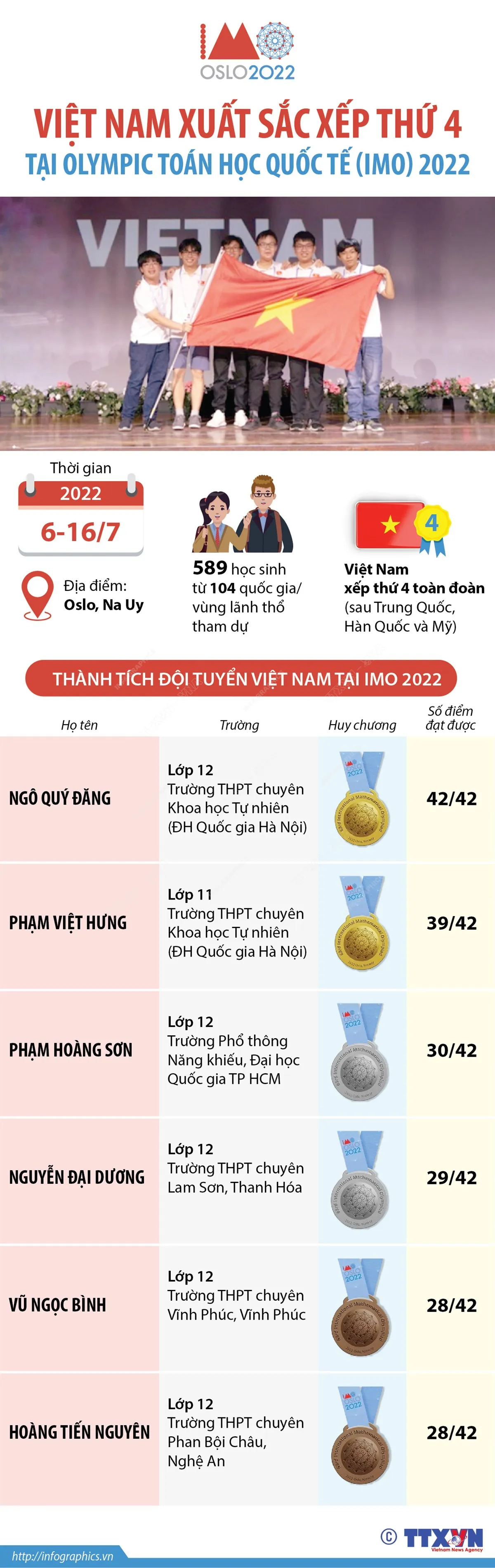 Chủ tịch nước gửi thư khen các học sinh giành Huy chương tại kỳ thi Olympic Quốc tế 2022 - Ảnh 2.