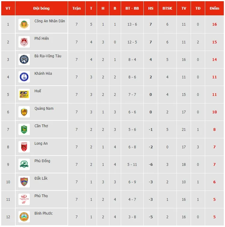 Trước vòng 8 LS V.League 2-2022: Gay cấn đến nghẹt thở! - Ảnh 4. Trước vòng 8 LS V.League 2-2022: Gay cấn đến nghẹt thở! - Ảnh 4.