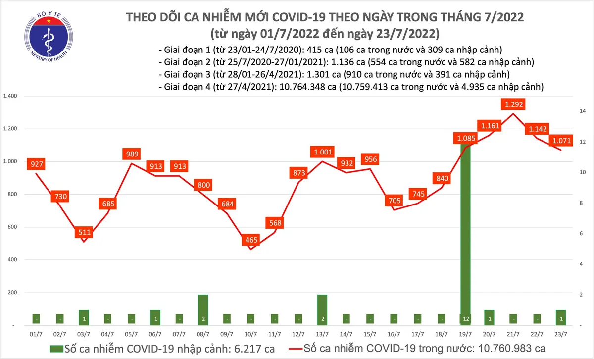 Ng&agrave;y 23/7, th&ecirc;m 1.071 ca mắc COVID-19 mới - Ảnh 1.