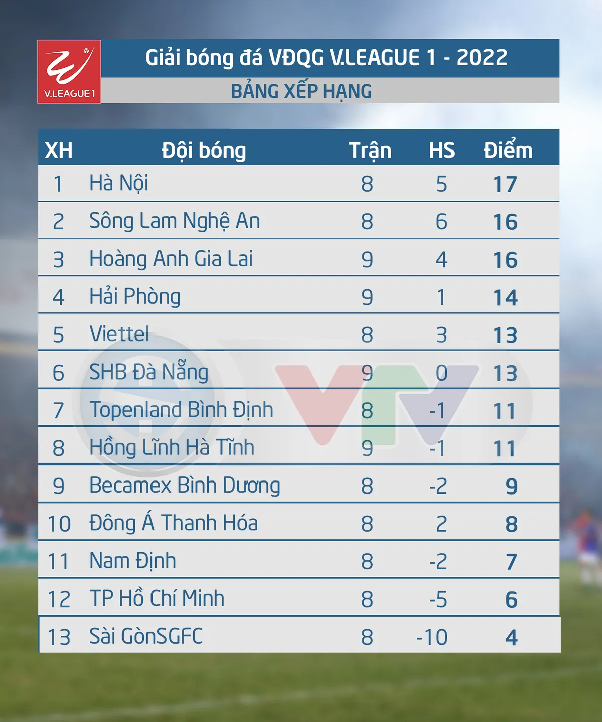 Thắng kịch tính trên sân khách, CLB Hà Nội lấy ngôi đầu V.League của SLNA - Ảnh 3. Thắng kịch tính trên sân khách, CLB Hà Nội lấy ngôi đầu V.League của SLNA - Ảnh 3.