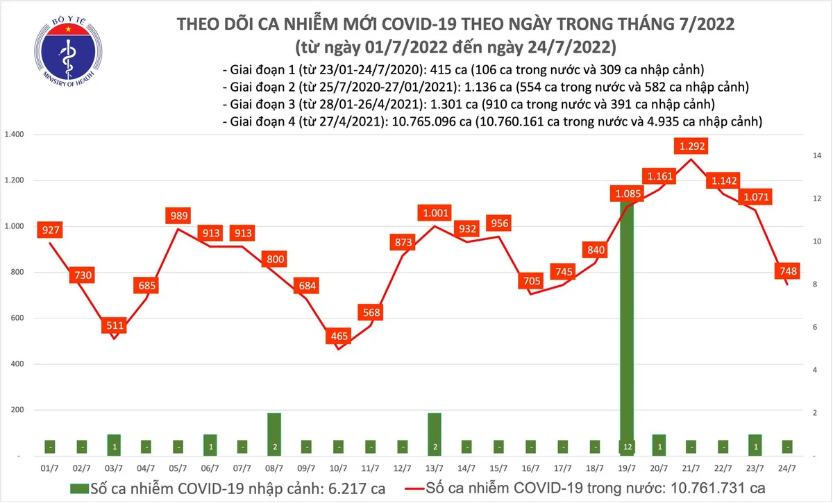 Ng&agrave;y 24/7, th&ecirc;m 748 ca mắc COVID-19 mới - Ảnh 1.