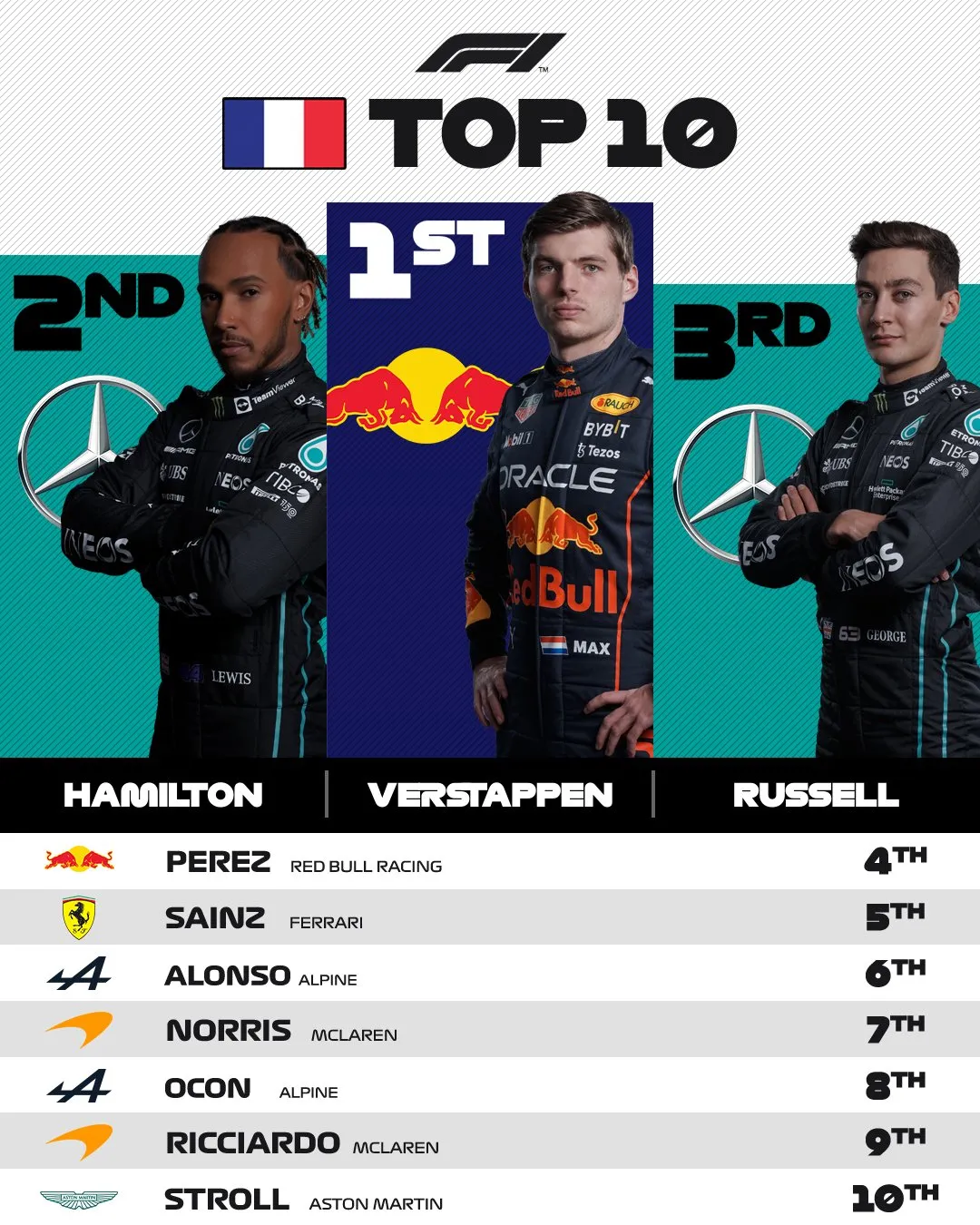 Charles Leclerc sai lầm, Max Verstappen về nhất GP Pháp - Ảnh 2. Charles Leclerc sai lầm, Max Verstappen về nhất GP Pháp - Ảnh 2.