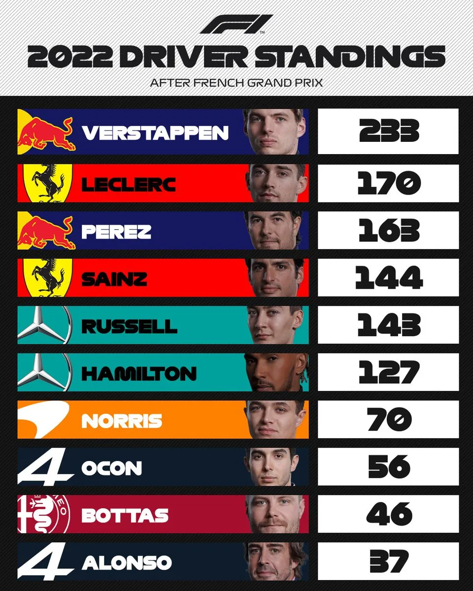 Charles Leclerc sai lầm, Max Verstappen về nhất GP Pháp - Ảnh 3. Charles Leclerc sai lầm, Max Verstappen về nhất GP Pháp - Ảnh 3.