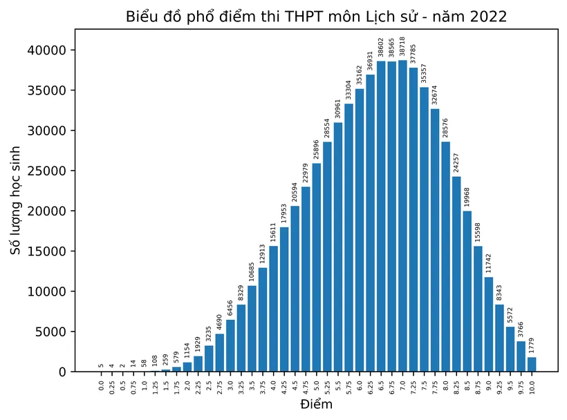 Phổ điểm thi tốt nghiệp THPT  2022 ‘đều và đẹp’, nhiều điểm tích cực - Ảnh 1.