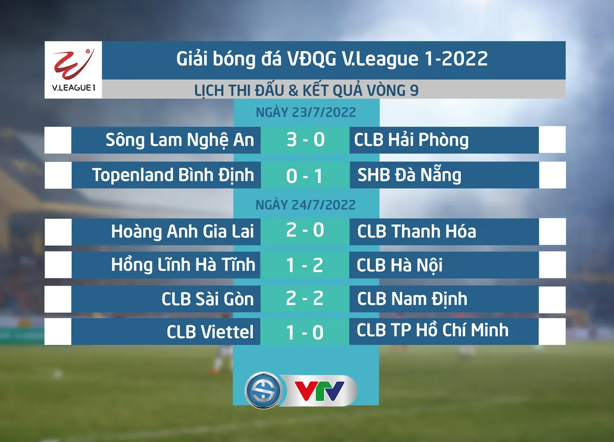 Thắng kịch tính trên sân khách, CLB Hà Nội lấy ngôi đầu V.League của SLNA - Ảnh 2. Thắng kịch tính trên sân khách, CLB Hà Nội lấy ngôi đầu V.League của SLNA - Ảnh 2.