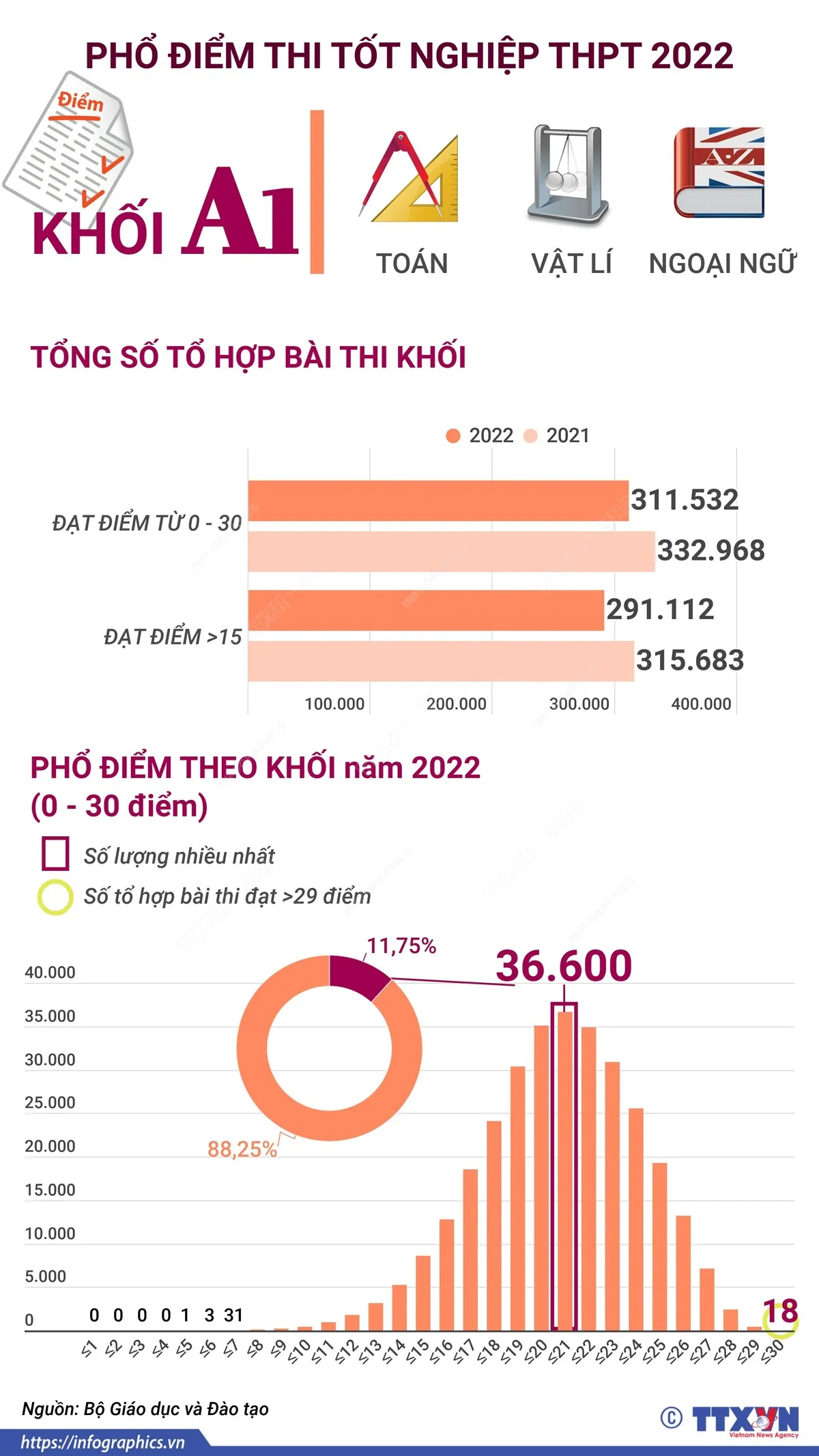 Phổ điểm một số khối thi kỳ thi tốt nghiệp THPT 2022 - Ảnh 2.