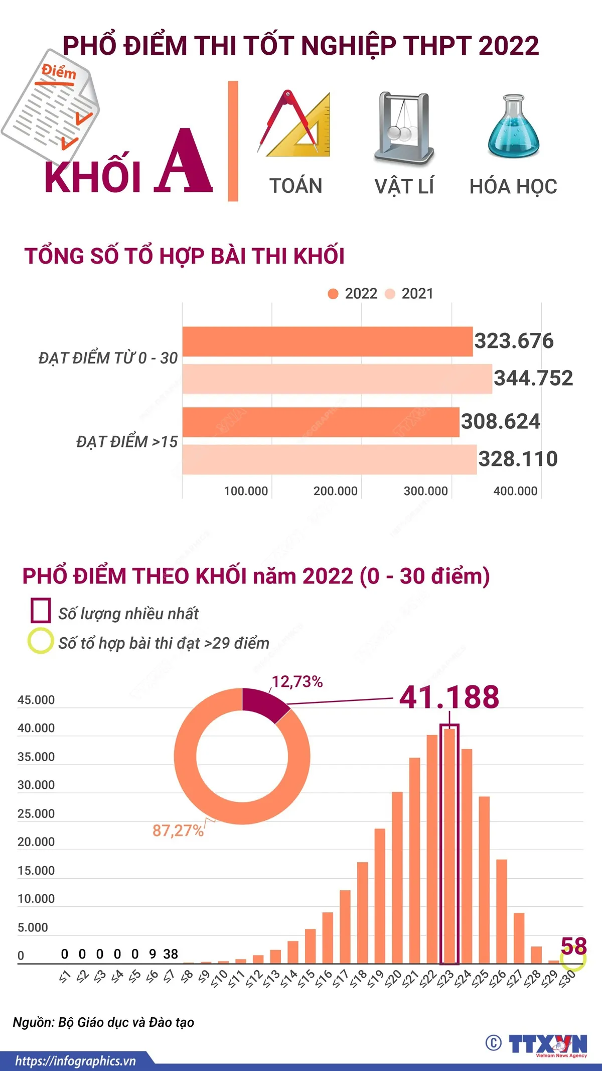 Phổ điểm một số khối thi kỳ thi tốt nghiệp THPT 2022 - Ảnh 1.