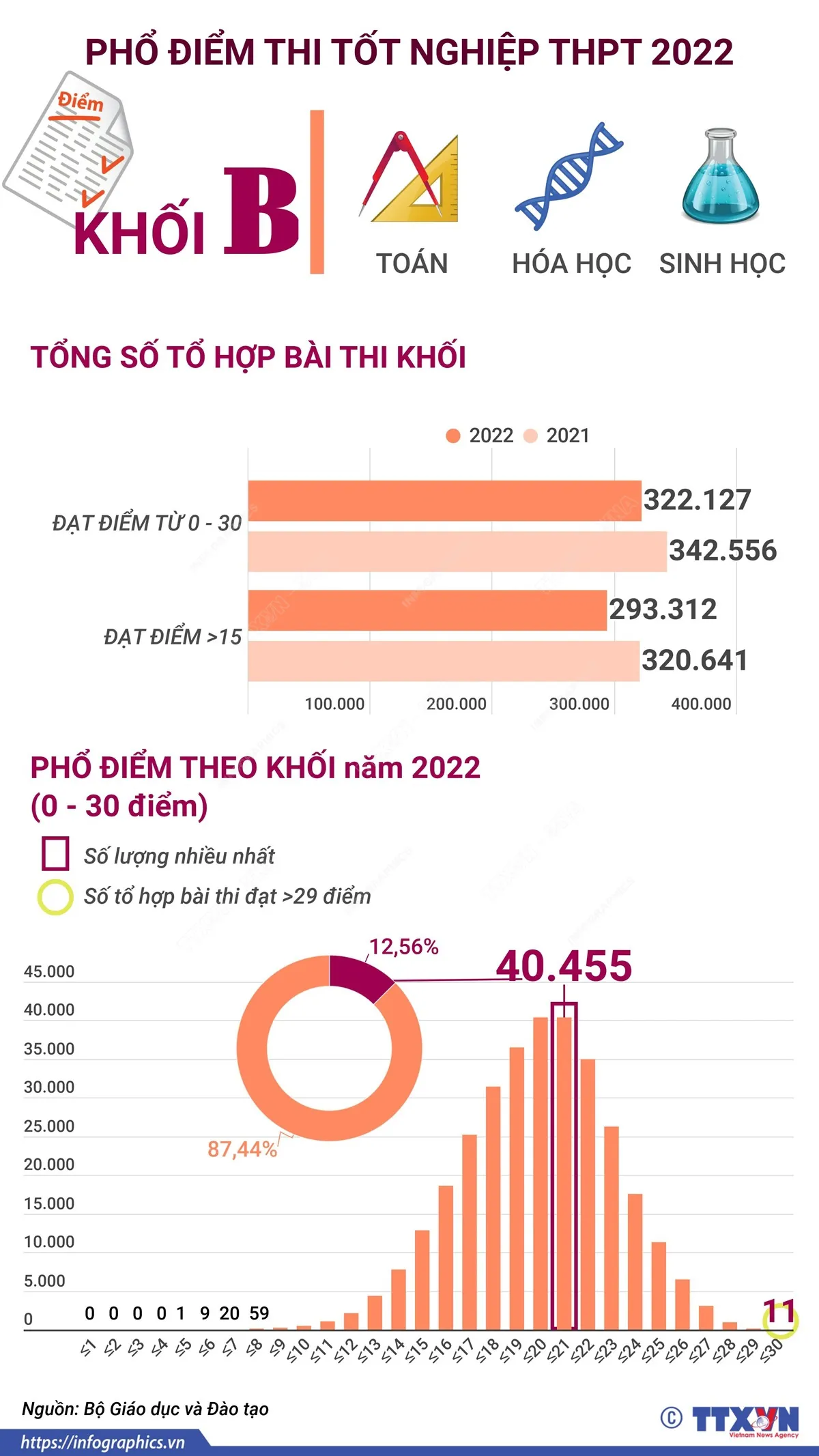 Phổ điểm một số khối thi kỳ thi tốt nghiệp THPT 2022 - Ảnh 3.