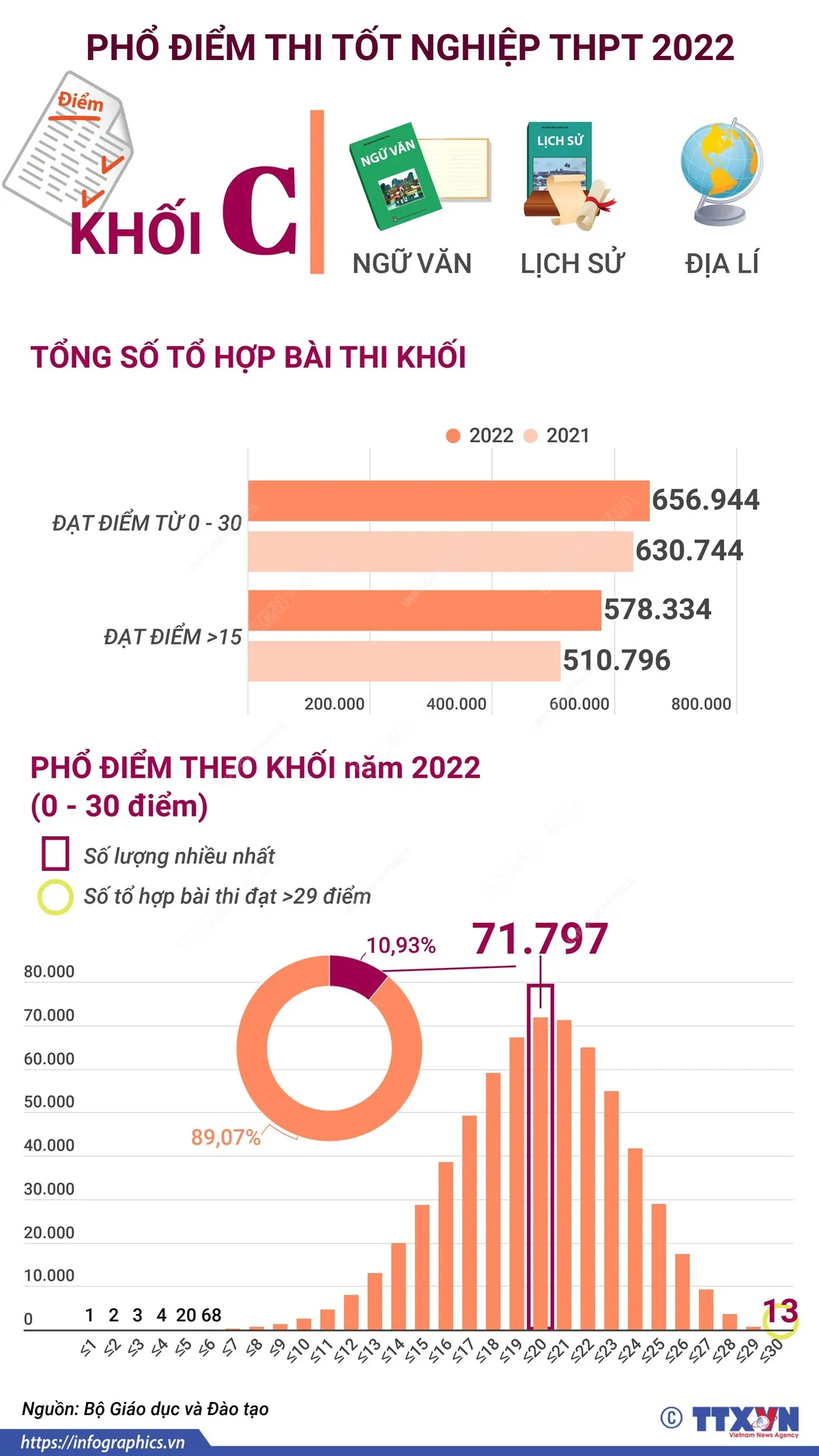 Phổ điểm một số khối thi kỳ thi tốt nghiệp THPT 2022 - Ảnh 4.