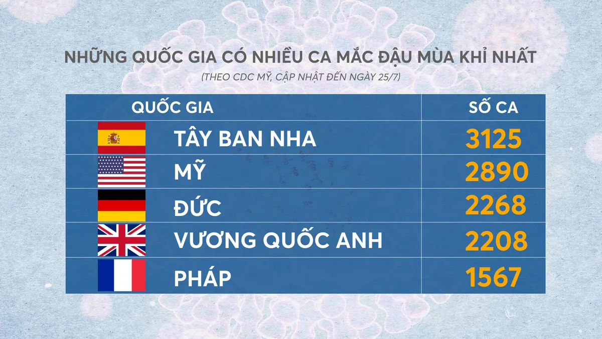 Lời cảnh báo từ sự lây lan âm thầm của bệnh đậu mùa khỉ - Ảnh 3.