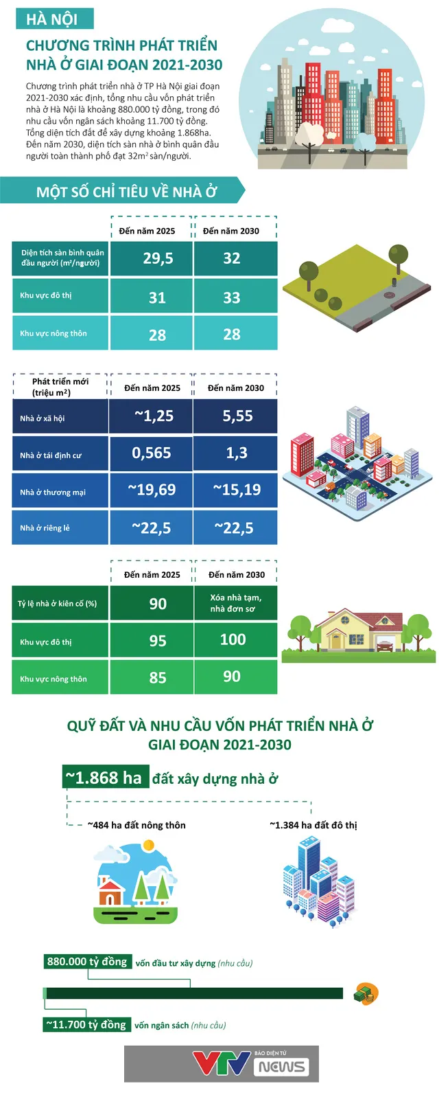 [Infographic] Chương tr&igrave;nh ph&aacute;t triển nh&agrave; ở H&agrave; Nội giai đoạn 2021 - 2030 - Ảnh 1.