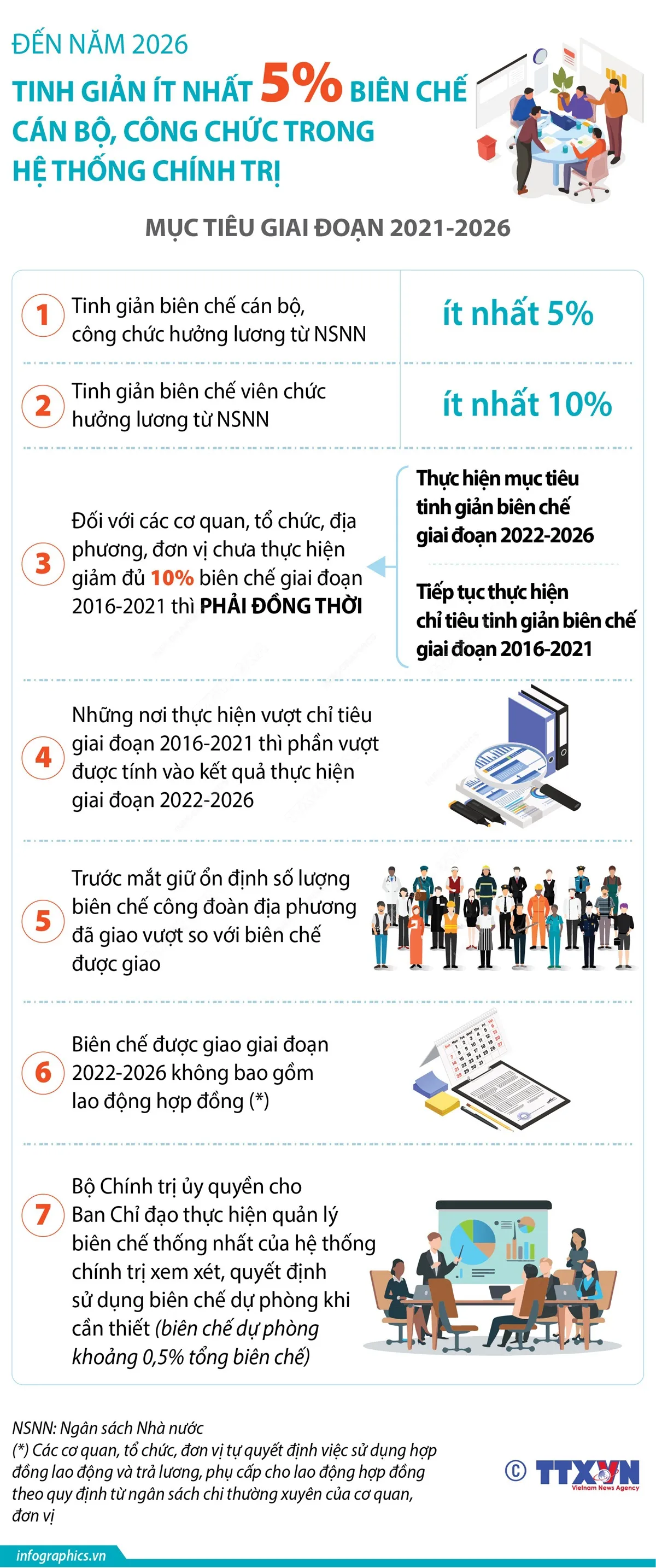 Đến năm 2026: Tinh giản ít nhất 5% biên chế cán bộ, công chức trong hệ thống chính trị - Ảnh 1.