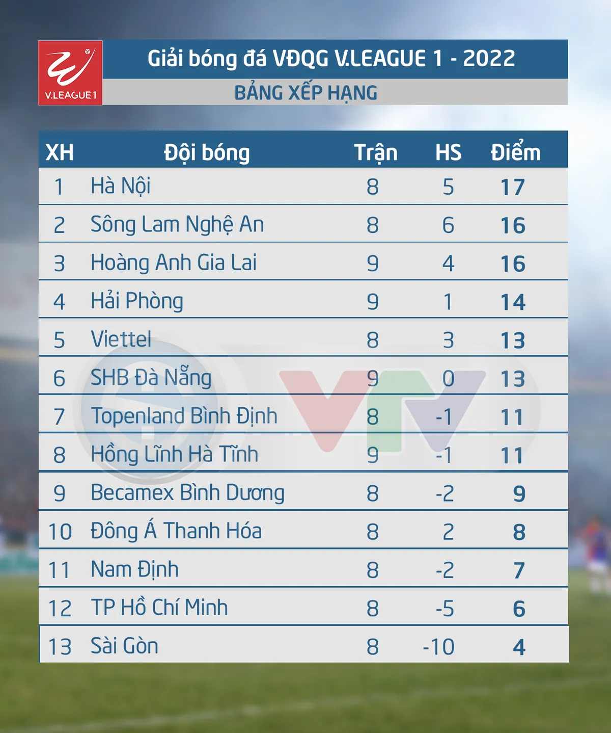 Lịch thi đấu và trực tiếp vòng 10 V.League 2022 trên VTV: Tâm điểm CLB Hà Nội vs Sông Lam Nghệ An - Ảnh 1. Lịch thi đấu và trực tiếp vòng 10 V.League 2022 trên VTV: Tâm điểm CLB Hà Nội vs Sông Lam Nghệ An - Ảnh 1.