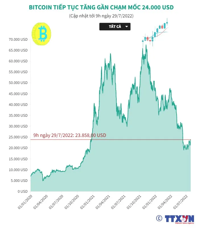 Bitcoin gần chạm mốc 24.000 USD - Ảnh 1.