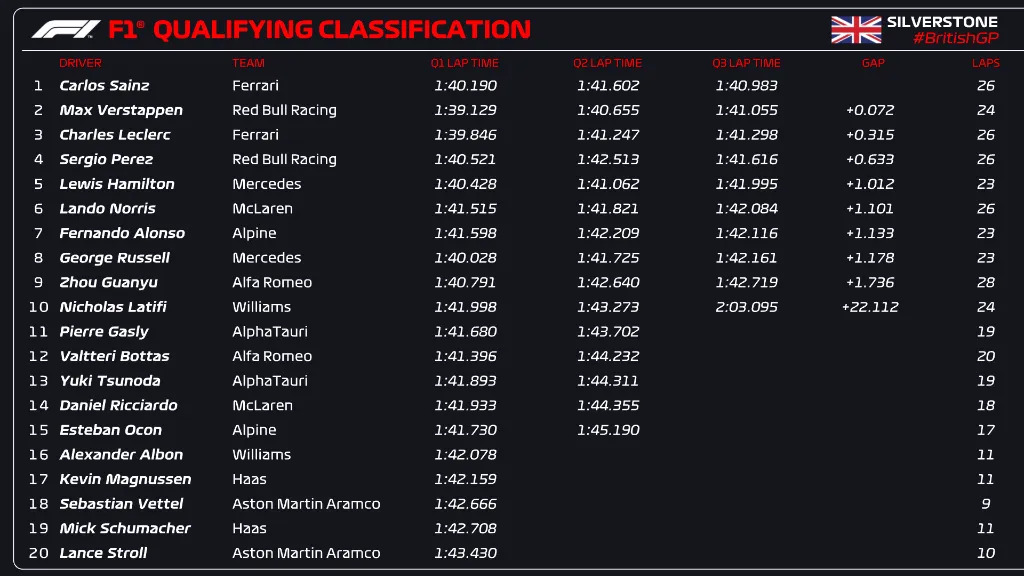 Carlos Sainz lần đầu giành pole tại chặng đua F1 - Ảnh 2. Carlos Sainz lần đầu giành pole tại chặng đua F1 - Ảnh 2.