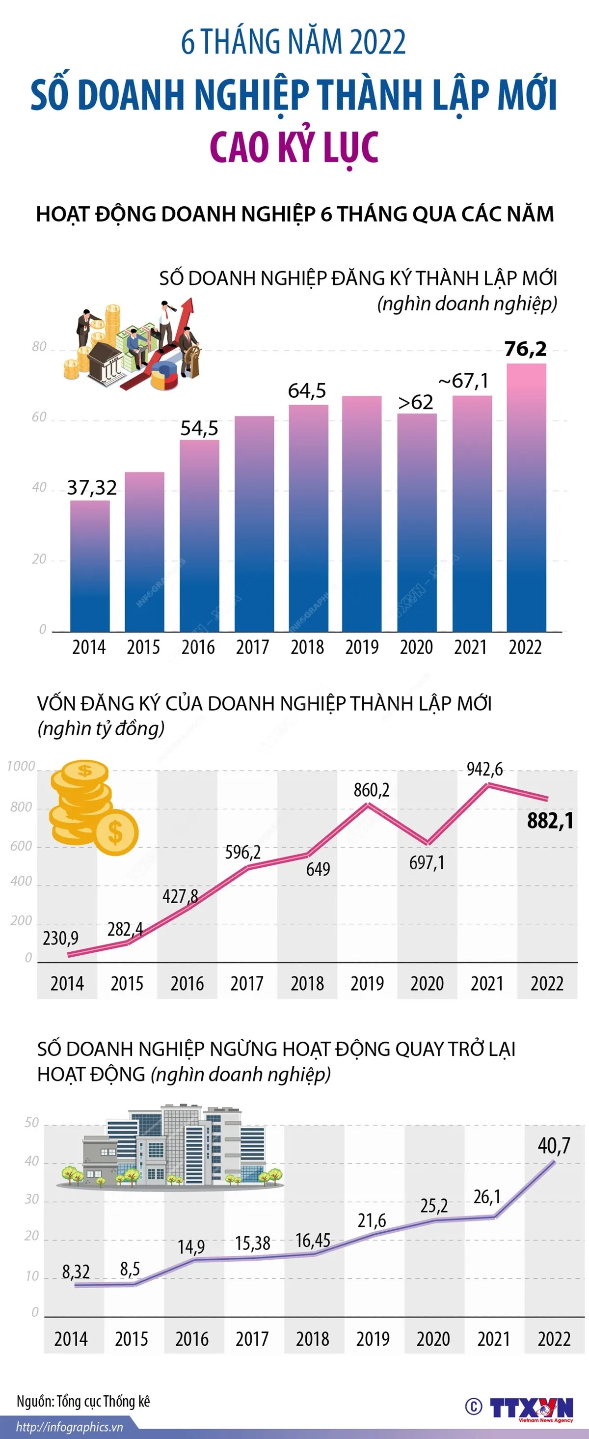 [INFOGRAPHIC] 6 tháng năm 2022, số doanh nghiệp thành lập mới cao kỷ lục - Ảnh 1.