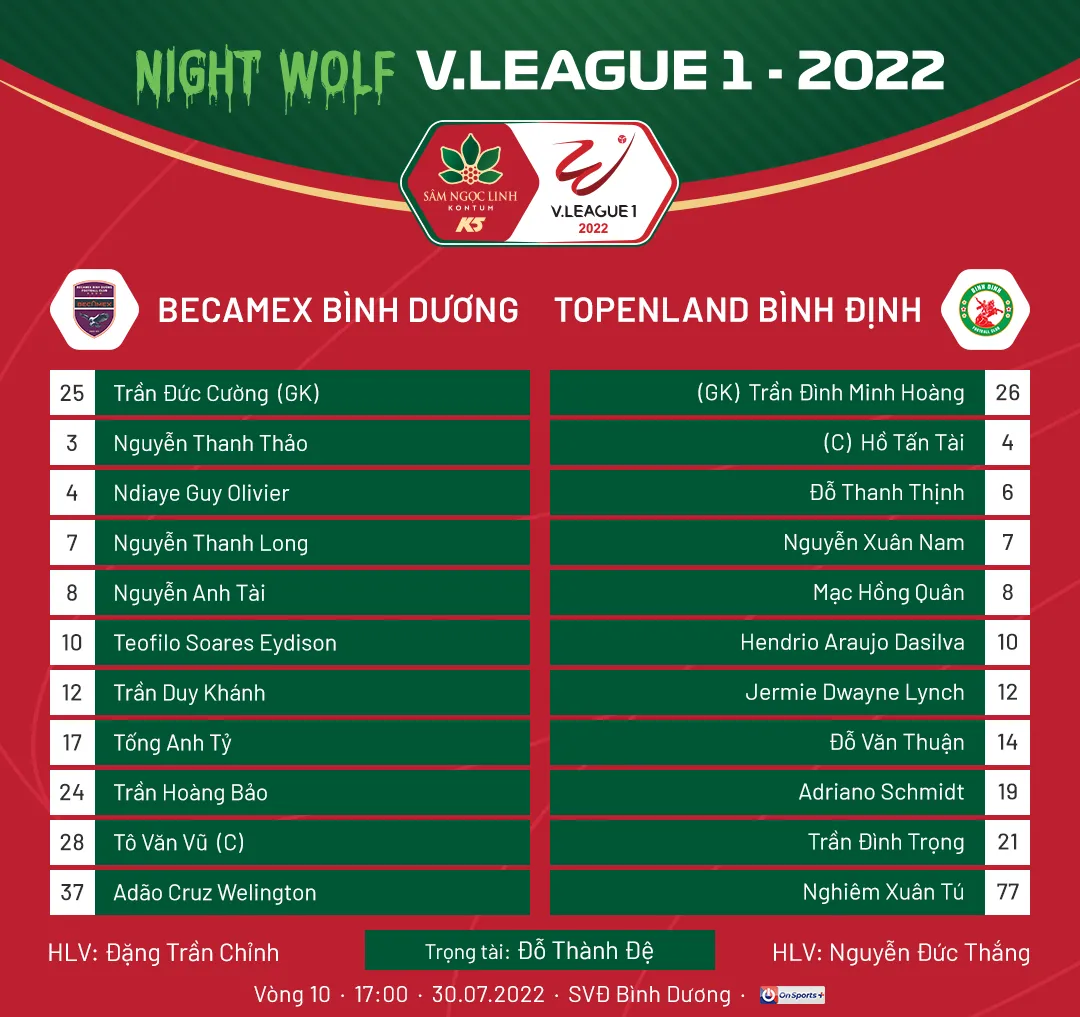 Vòng 10 V.League 2022 | Topenland Bình Định giành trọn 3 điểm trên sân B.Bình Dương - Ảnh 1. Vòng 10 V.League 2022 | Topenland Bình Định giành trọn 3 điểm trên sân B.Bình Dương - Ảnh 1.