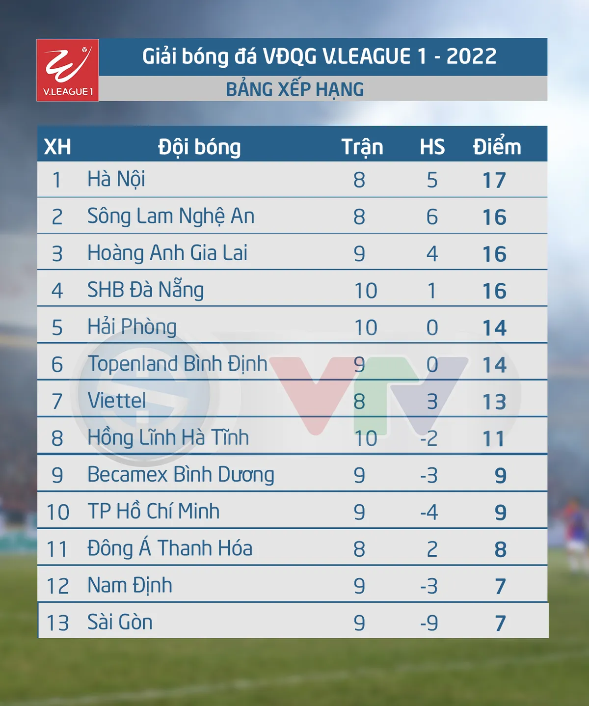 Cập nhật Kết quả, BXH V.League hôm nay (30/7): CLB Sài Gòn giành thắng lợi đầu tiên - Ảnh 4. Cập nhật Kết quả, BXH V.League hôm nay (30/7): CLB Sài Gòn giành thắng lợi đầu tiên - Ảnh 4.
