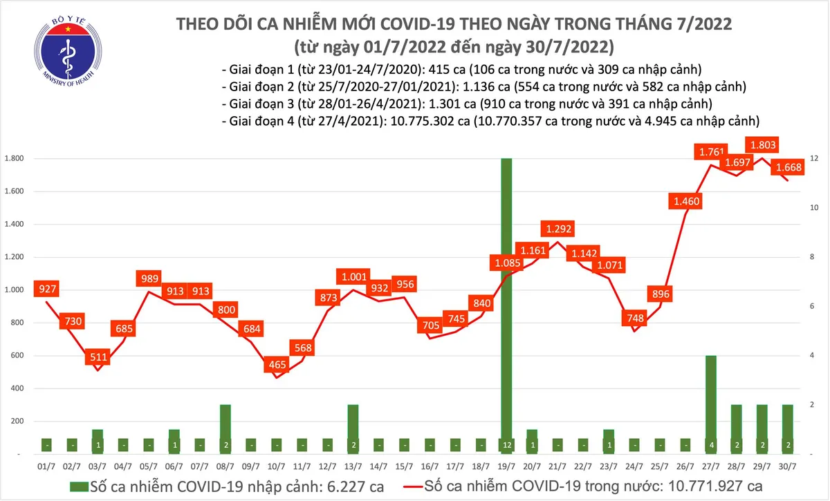 Ngày 30/7, thêm 1.668 ca mắc COVID-19 mới - Ảnh 1.
