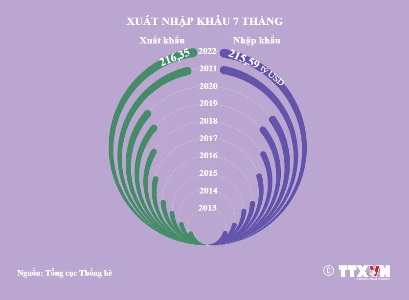 [INFOGRAPHIC] Bức tranh kinh tế Việt Nam 7 tháng năm 2022 - Ảnh 2.