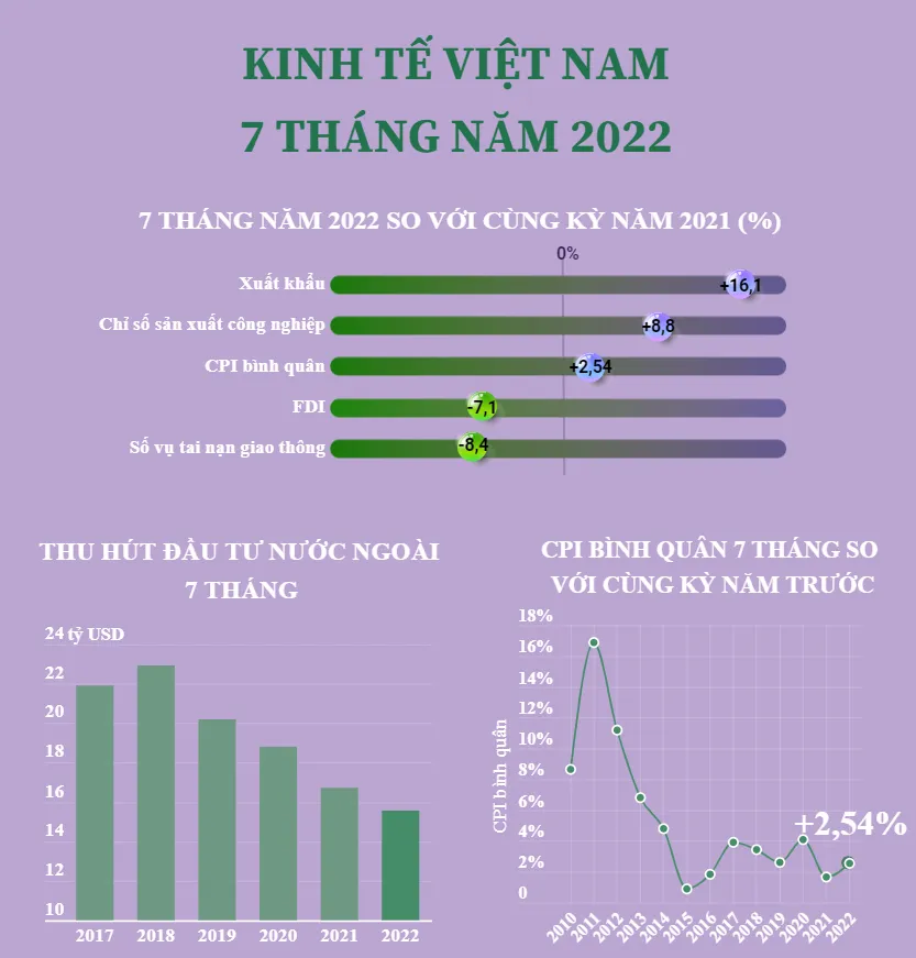 [INFOGRAPHIC] Bức tranh kinh tế Việt Nam 7 tháng năm 2022 - Ảnh 1.