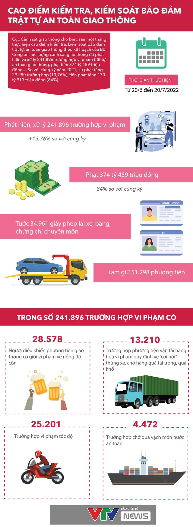 [Infographic] Kết quả cao điểm kiểm tra, kiểm soát đảm bảo trật tự an toàn giao thông - Ảnh 1.