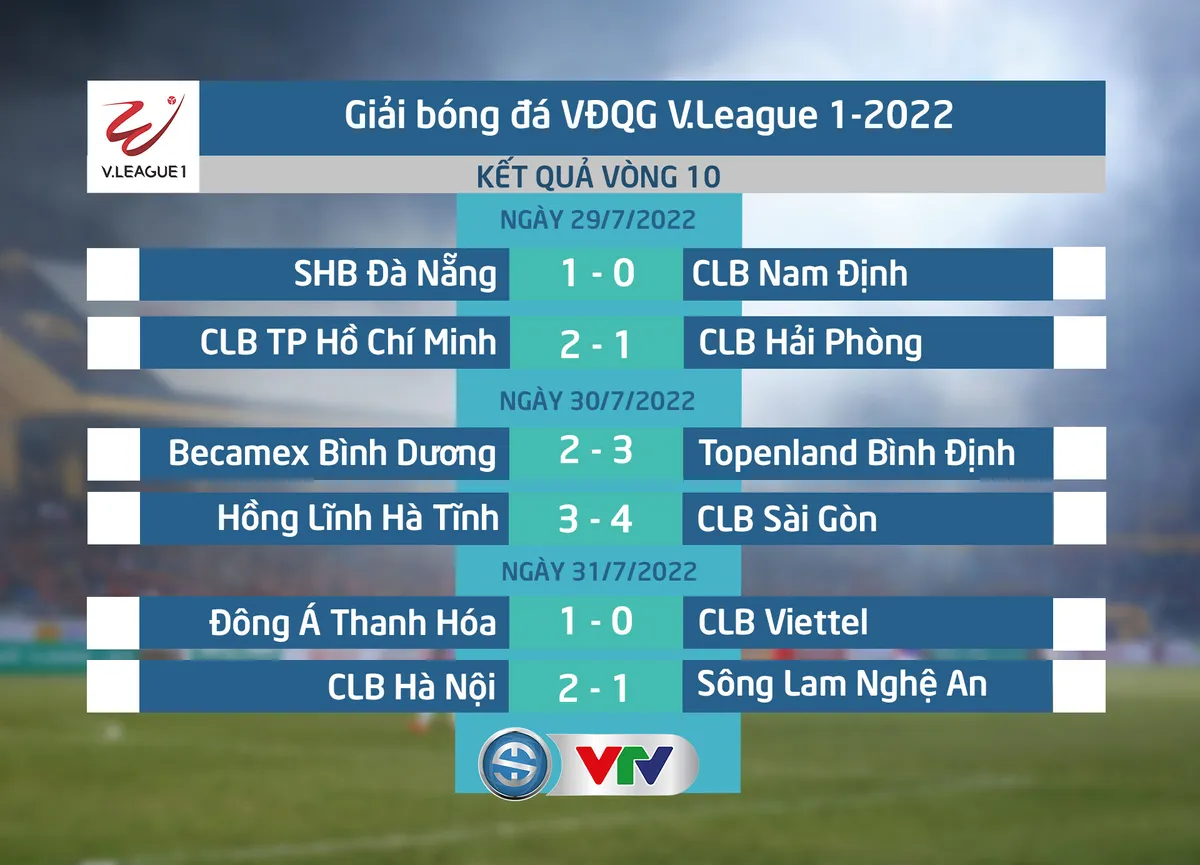 Vòng 10 Night Wolf V.League 1-2022 | Bùng nổ bàn thắng, bứt phá ở ngôi đầu - Ảnh 1.