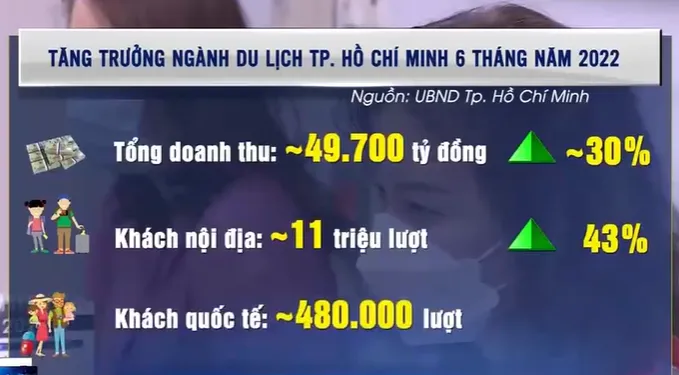 Kinh tế TP Hồ Chí Minh hồi phục hình chữ V - Ảnh 1.