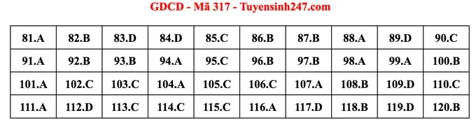 Gợi ý đáp án môn Giáo dục công dân tốt nghiệp THPT 2022 - Ảnh 3.