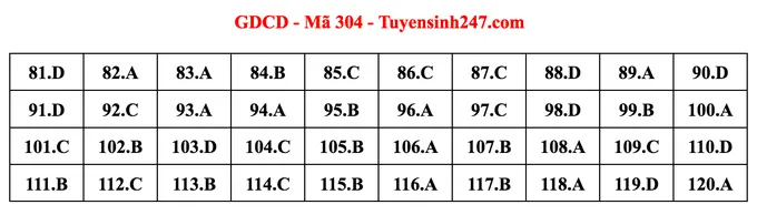 Gợi ý đáp án môn Giáo dục công dân tốt nghiệp THPT 2022 - Ảnh 2.