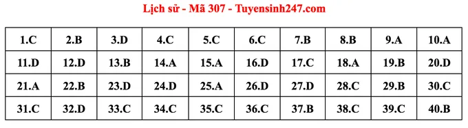 Gợi ý đáp án môn Lịch sử tốt nghiệp THPT 2022 - Ảnh 2.