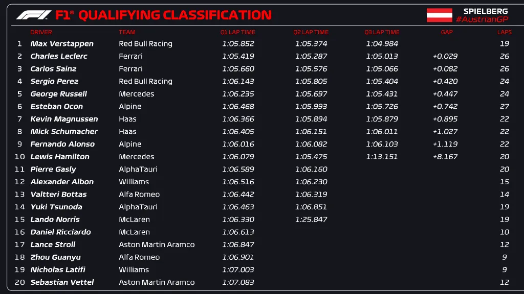 Max Verstappen giành vị trí xuất phát đầu tiên tại GP Áo - Ảnh 1. Max Verstappen giành vị trí xuất phát đầu tiên tại GP Áo - Ảnh 1.