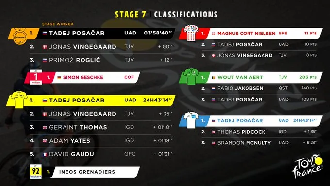 Tadej Pogacar về nhất chặng thứ 2 liên tiếp tại Tour de France - Ảnh 2. Tadej Pogacar về nhất chặng thứ 2 liên tiếp tại Tour de France - Ảnh 2.