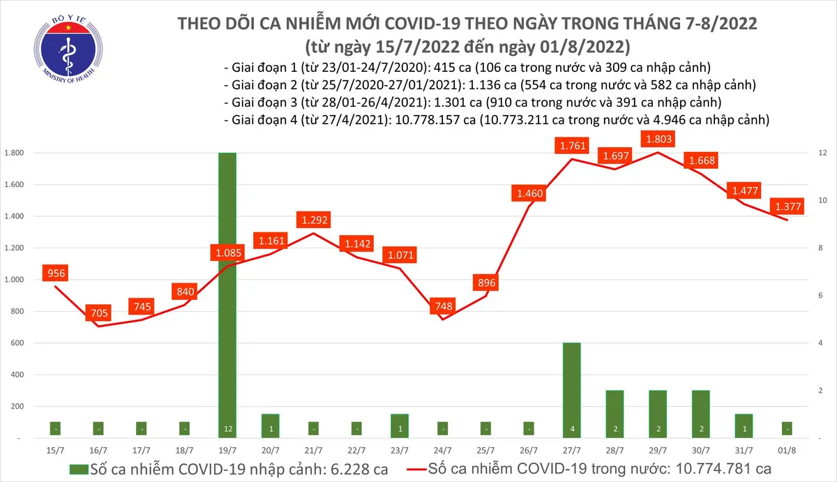 Ngày 1/8, thêm 1.377 ca mắc COVID-19 mới - Ảnh 1. Ngày 1/8, thêm 1.377 ca mắc COVID-19 mới - Ảnh 1.