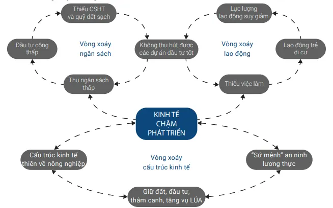 Báo cáo Kinh tế ĐBSCL 2022: Điểm sáng lớn nhất là nông nghiệp - Ảnh 4.