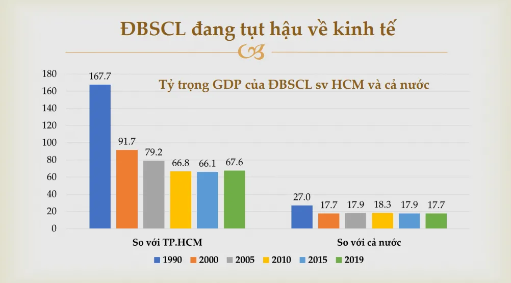 T&igrave;m m&ocirc; h&igrave;nh ph&aacute;t triển mới cho ĐBSCL: Kh&oacute; khăn nhưng phải ki&ecirc;n tr&igrave; - Ảnh 2.