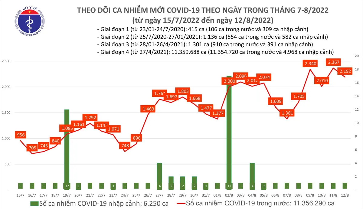 Ngày 12/8: Thêm 2.192 ca mắc COVID-19 mới, 116 bệnh nhân đang thở oxy - Ảnh 1. Ngày 12/8: Thêm 2.192 ca mắc COVID-19 mới, 116 bệnh nhân đang thở oxy - Ảnh 1.