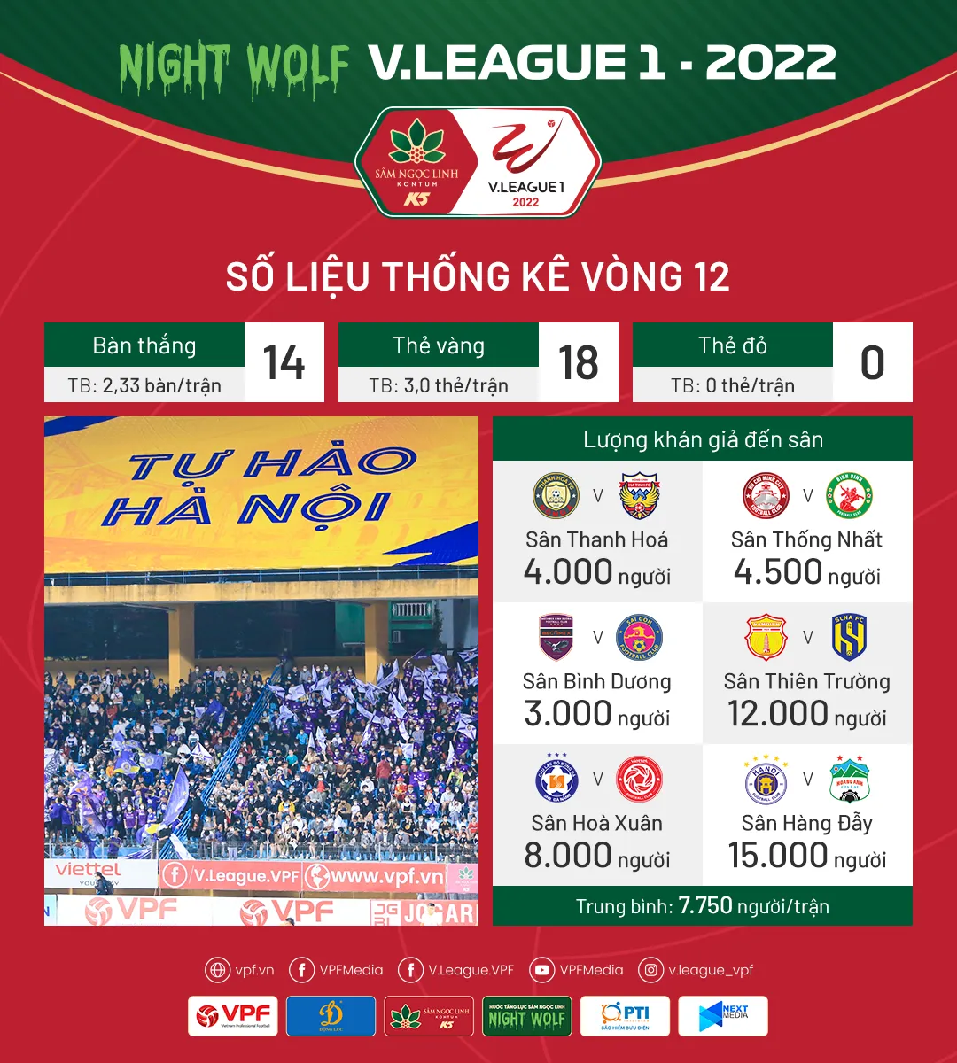 Những con số thống kê sau vòng 12 V.League 2022 - Ảnh 3. Những con số thống kê sau vòng 12 V.League 2022 - Ảnh 3.