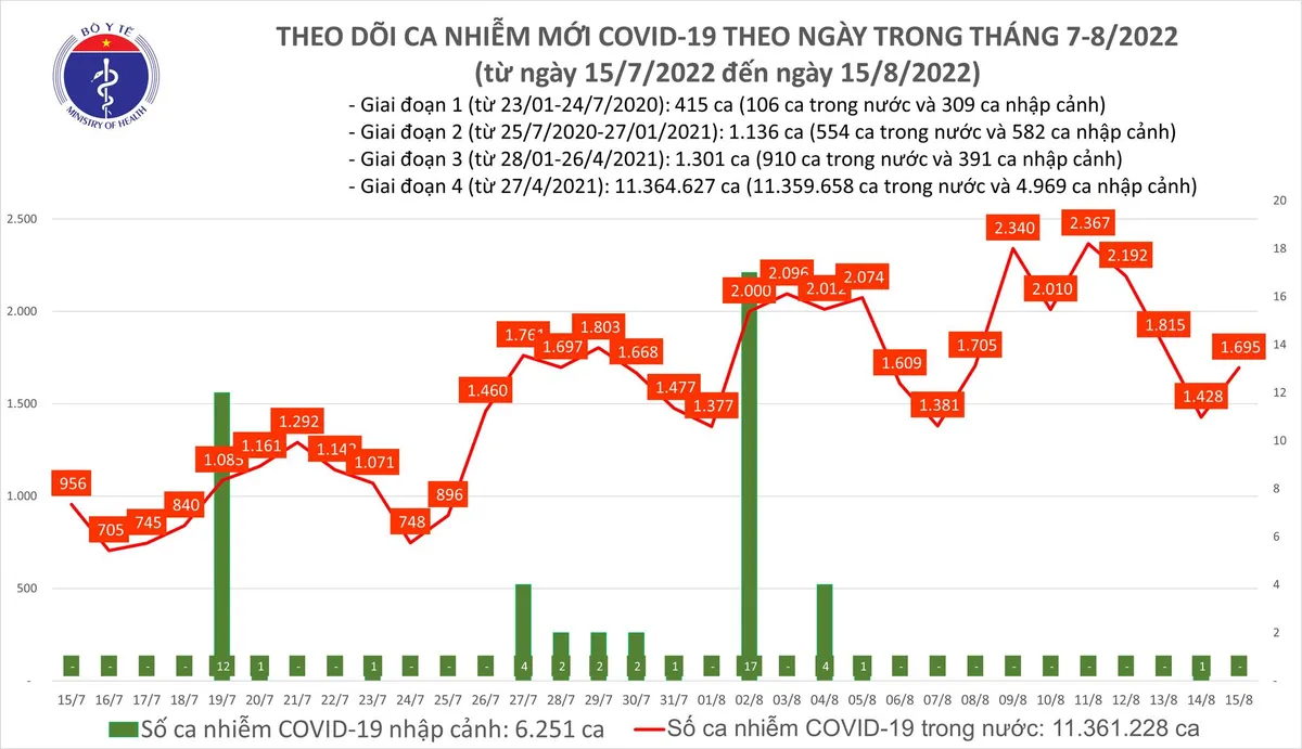 Ngày 15/8: Thêm 1.695 ca mắc COVID-19 mới; 124 bệnh nhân đang thở oxy - Ảnh 1. Ngày 15/8: Thêm 1.695 ca mắc COVID-19 mới; 124 bệnh nhân đang thở oxy - Ảnh 1.