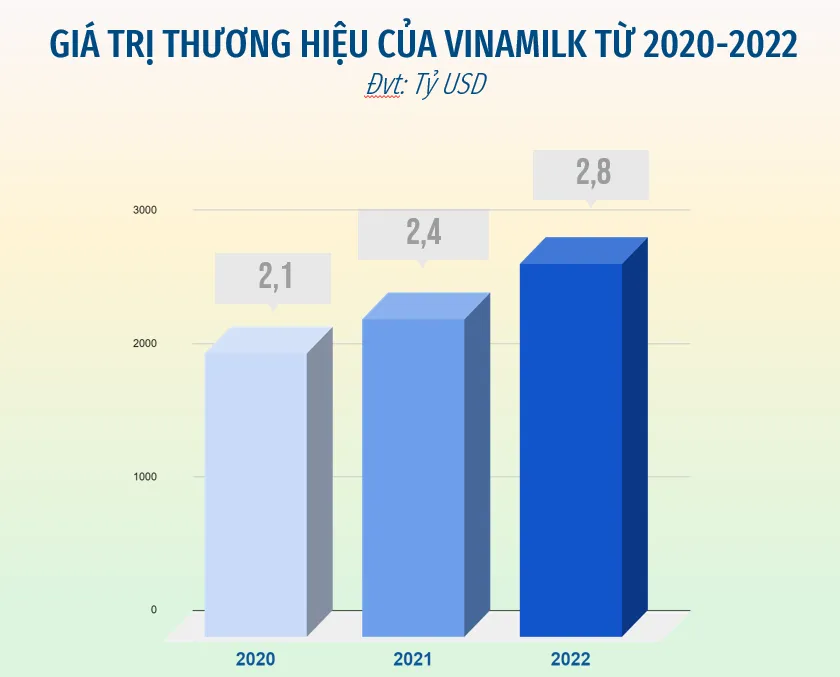 Giá trị thương hiệu tăng 18%, Vinamilk là thương hiệu sữa tiềm năng nhất toàn cầu - Ảnh 1.