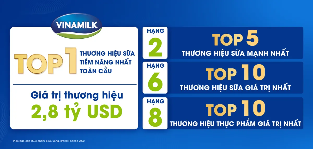 Giá trị thương hiệu tăng 18%, Vinamilk là thương hiệu sữa tiềm năng nhất toàn cầu - Ảnh 2.