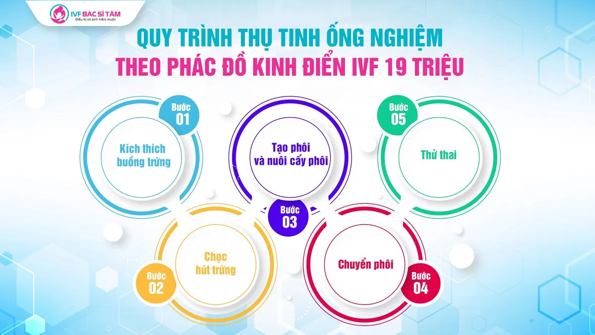 IVF 19 triệu - Phác đồ kinh điển trong điều trị vô sinh hiếm muộn - Ảnh 3. IVF 19 triệu - Phác đồ kinh điển trong điều trị vô sinh hiếm muộn - Ảnh 3.