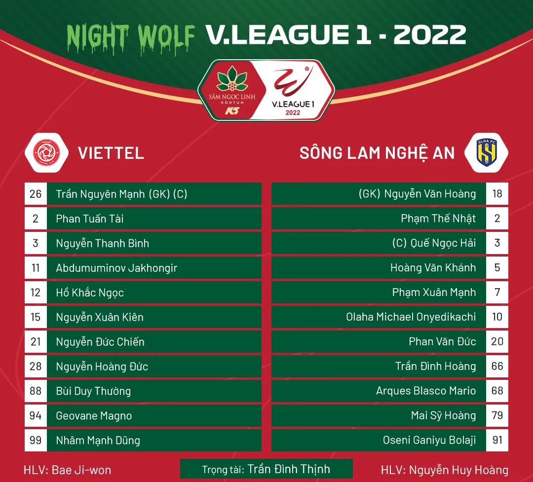 Vòng 13 V.League | CLB Viettel 2-0 Sông Lam Nghệ An: Bộ đôi Geovane - Hoàng Đức lập công - Ảnh 1.